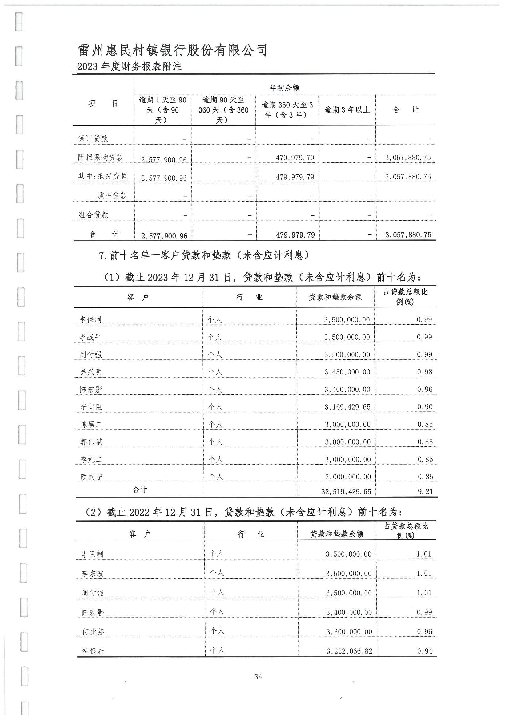 附件2.雷州惠民村镇银行股份有限公司2023年度审计报告_35.jpg