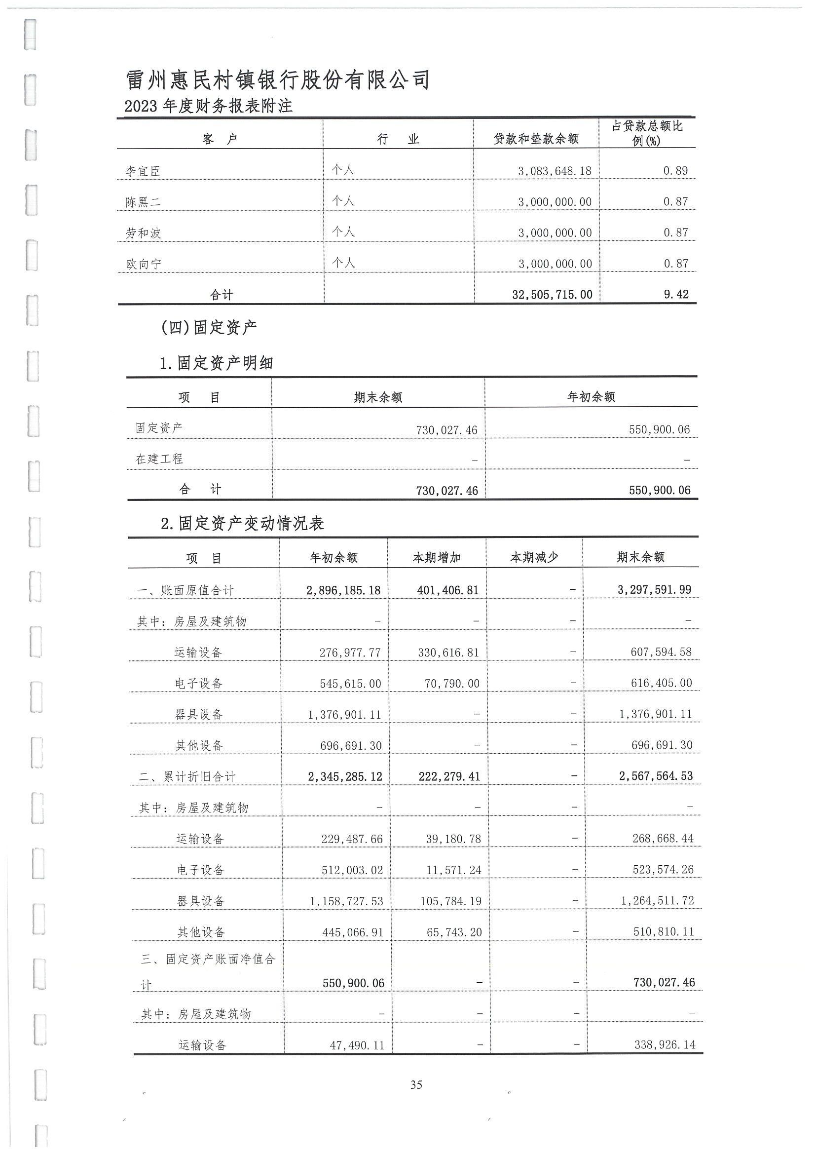 附件2.雷州惠民村镇银行股份有限公司2023年度审计报告_36.jpg
